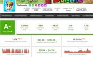 He has gained close to 100 million views last month (Image via Social Blade)